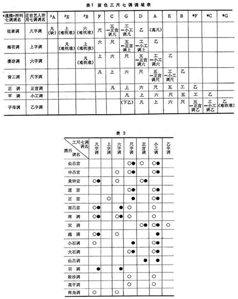 工尺譜對照|工尺譜